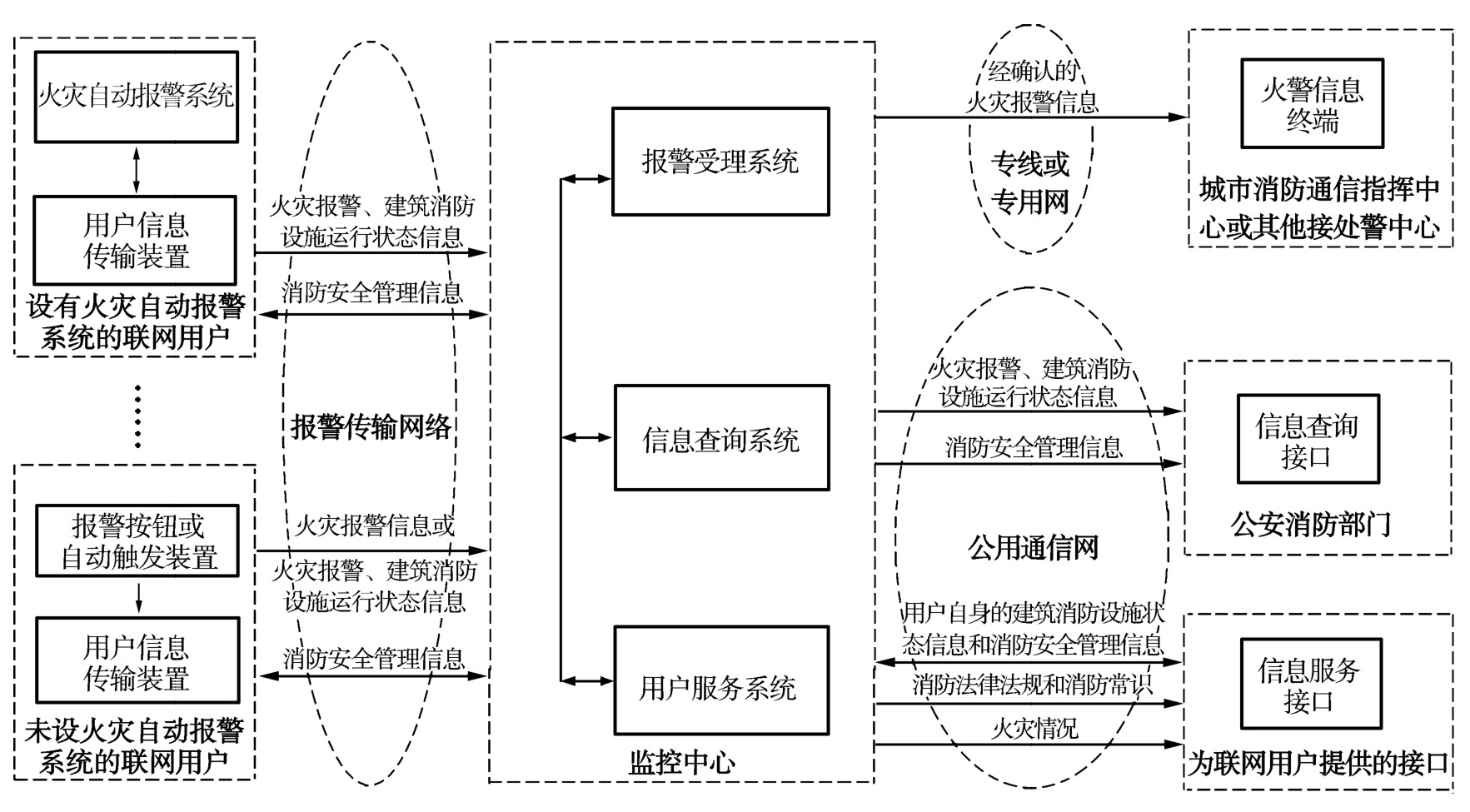 图4.3.1 城市消防远程监控系统构成