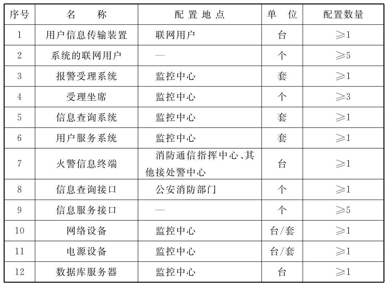 表5.1.1 远程监控系统配置表