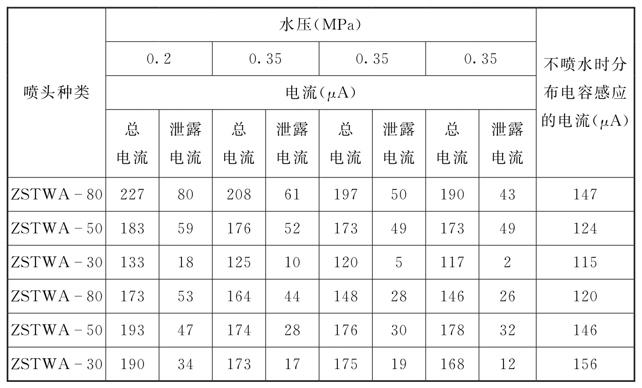 表1 微安表测得的电流数值  