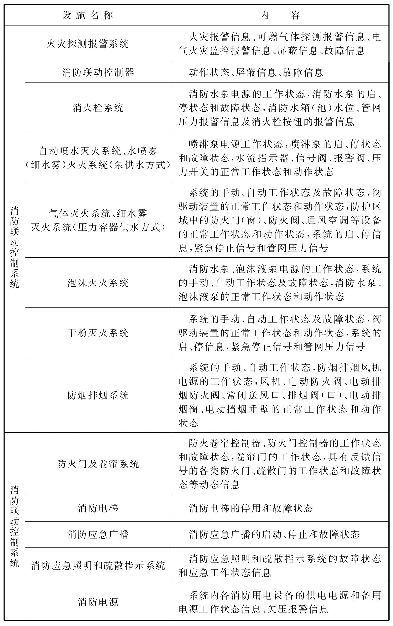 表A.0.1 建筑消防设施运行状态信息