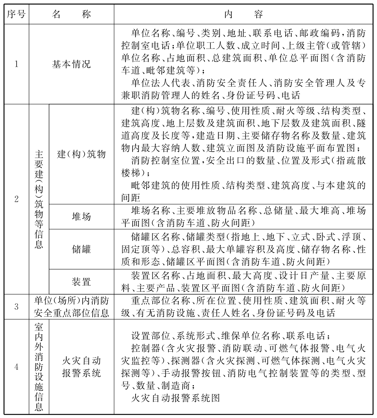 表B.0.1 消防安全管理信息表