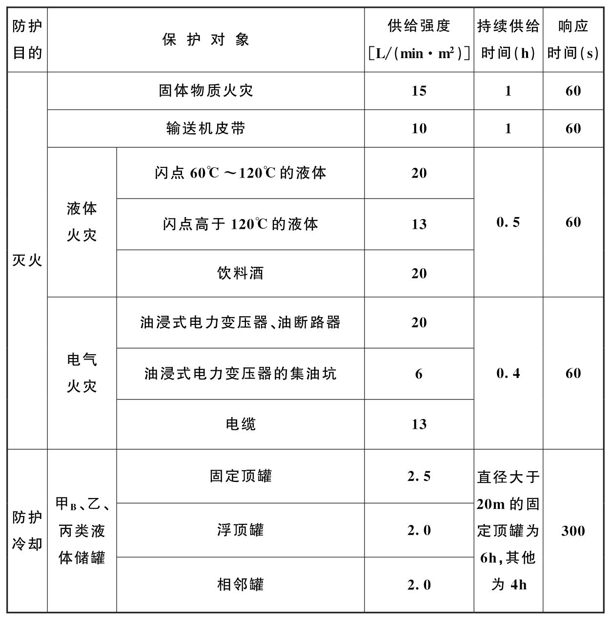 表3.1. 2 系统的供给强度、持续供给时间和响应时间    