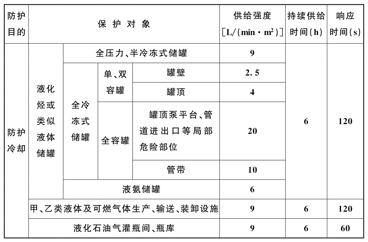 表3.1. 2 系统的供给强度、持续供给时间和响应时间