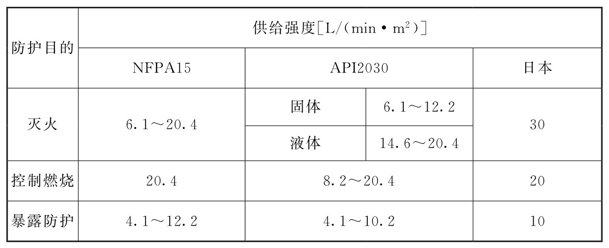 表4 国外规范对水喷雾灭火系统喷雾强度的规定  