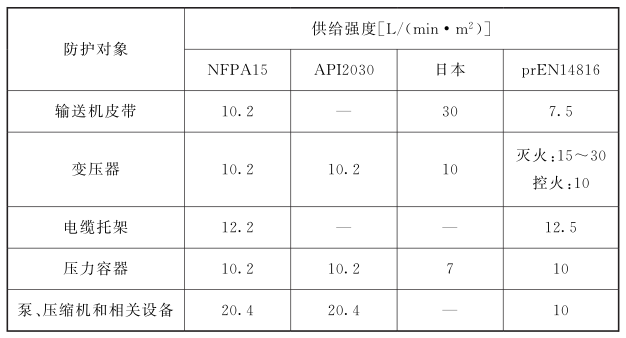 表5 国外规范对水喷雾灭火系统喷雾强度的规定  