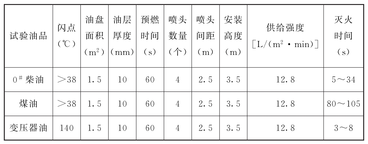 表6 试验数据表  