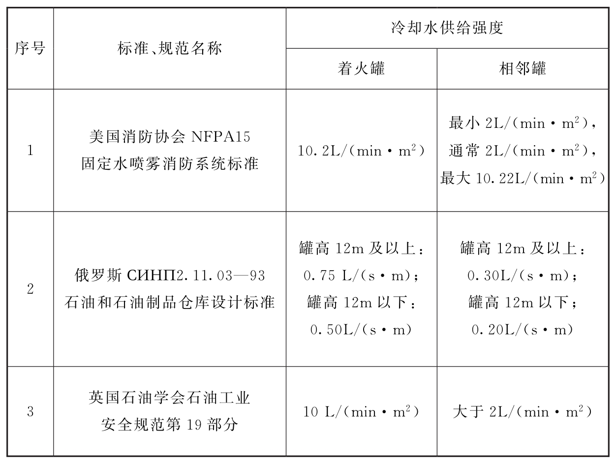 表7 部分国外标准、规范规定的可燃液体储罐消防冷却水供给强度  