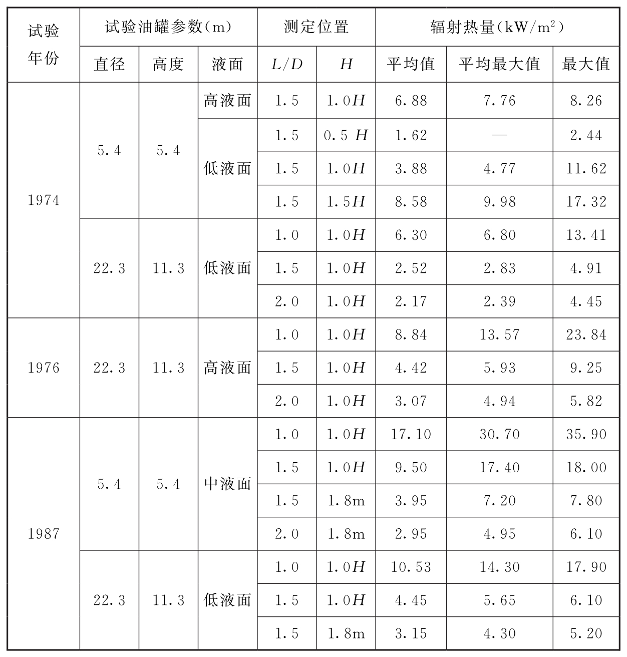 表8 国内油罐灭火试验辐射热测试数据摘要汇总表  