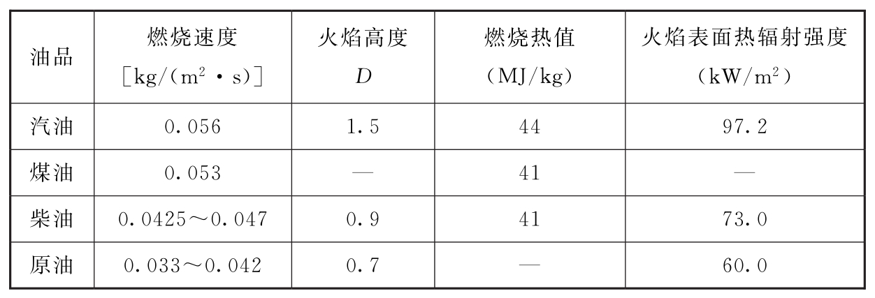 表9 汽油、煤油、柴油和原油的主要火灾特征参数  