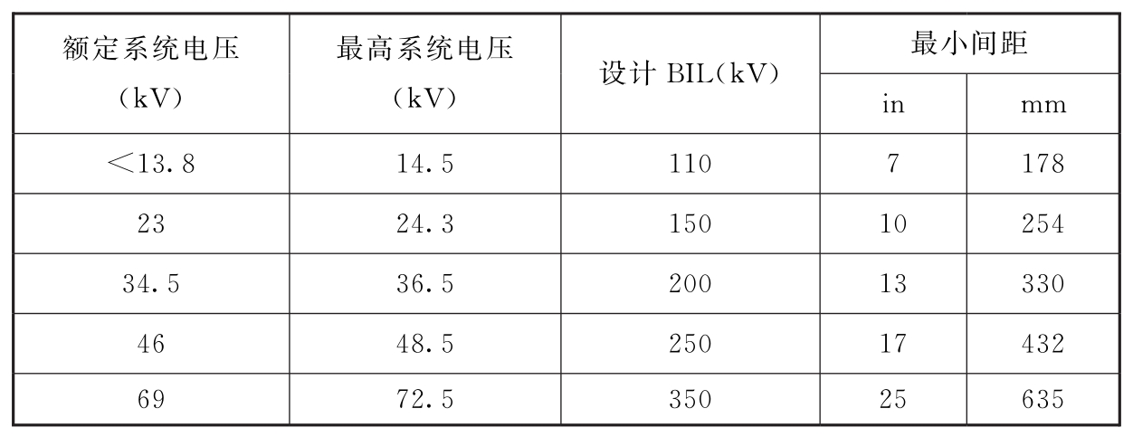 表10 水喷雾设备和非绝缘带电电气元件的间距  