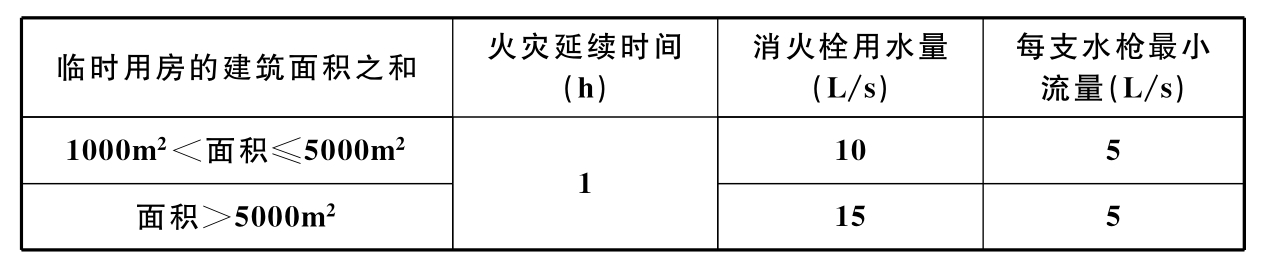 表5.3.5　临时用房的临时室外消防用水量