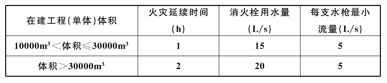 表5.3.6 在建工程的临时室外消防用水量