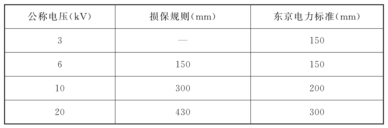 表11 水雾喷头和不同电压的带电部件的最小间距  