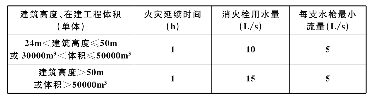 表5.3.9　在建工程的临时室内消防用水量