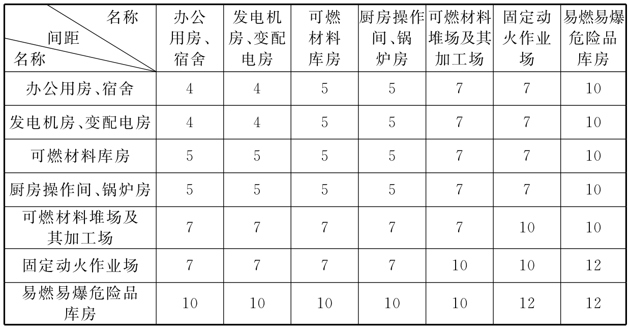 表3.2.2 施工现场主要临时用房、临时设施的防火间距(m)