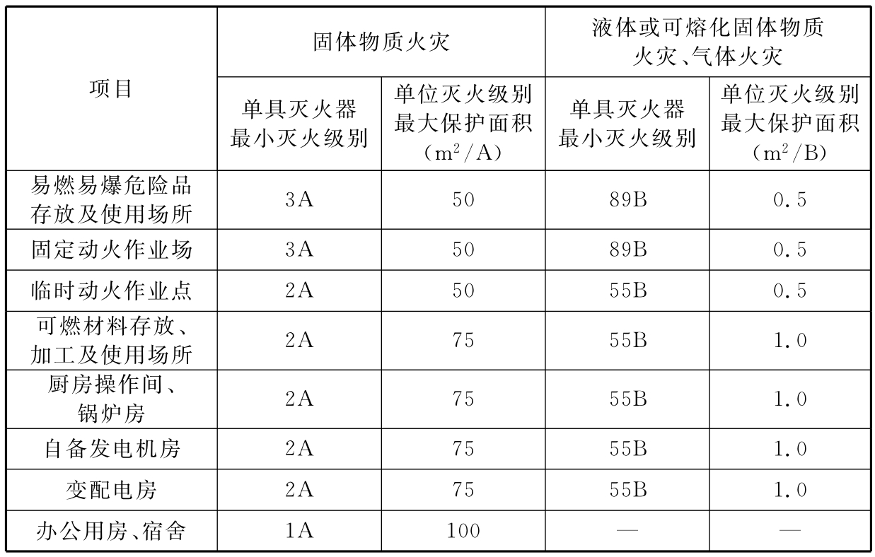 表5.2.2-1 灭火器的最低配置标准