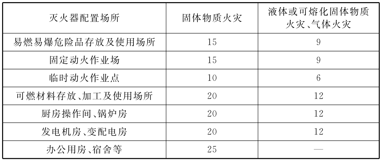 表5.2.2-2 灭火器的最大保护距离(m)