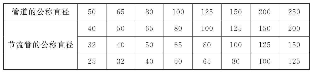 表7.3.2 节流管的公称直径（mm）  