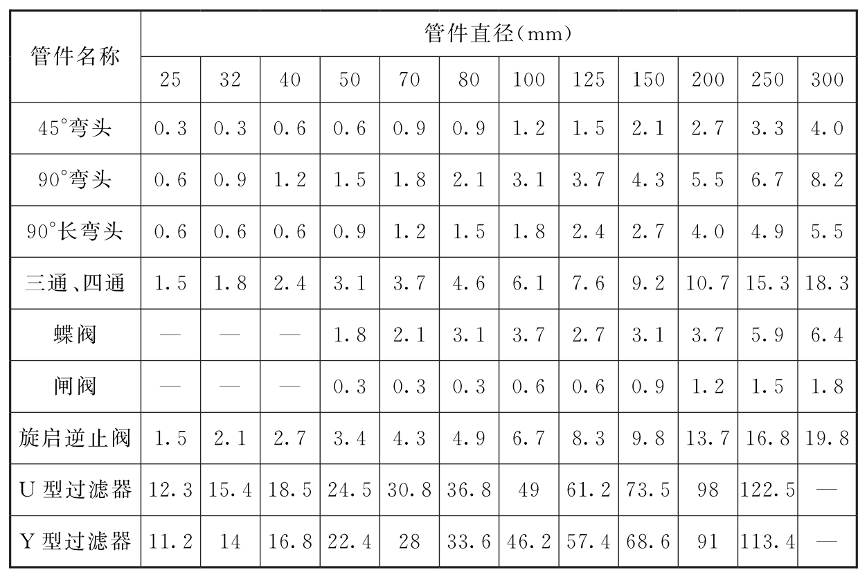 表12 局部水头损失当量长度表（钢管管材系数C=120）（m）  