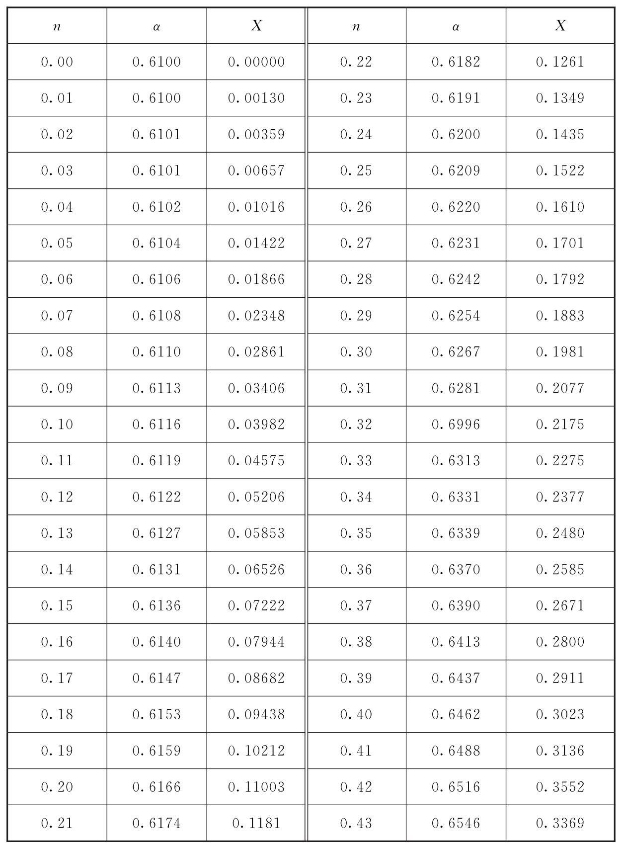 表13 流量系数及函数X与圆缺孔板相对高度的关系