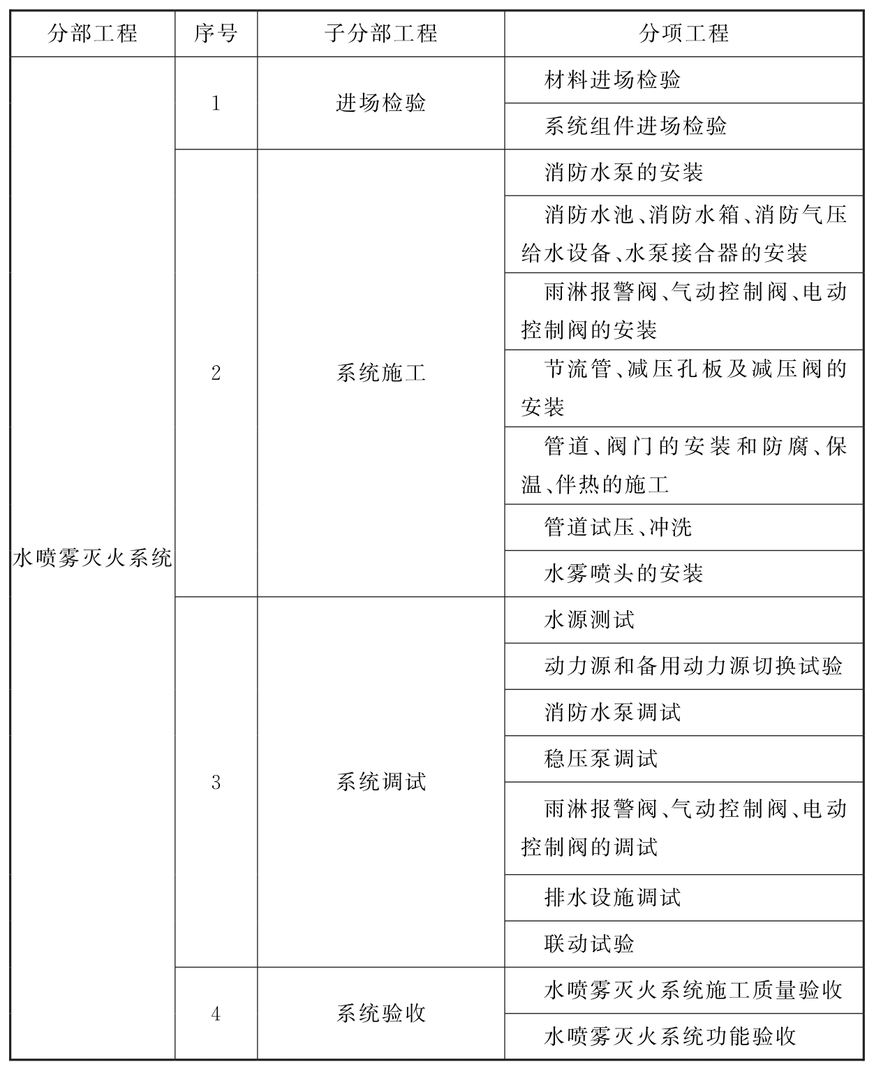 表B 水喷雾灭火系统工程划分    