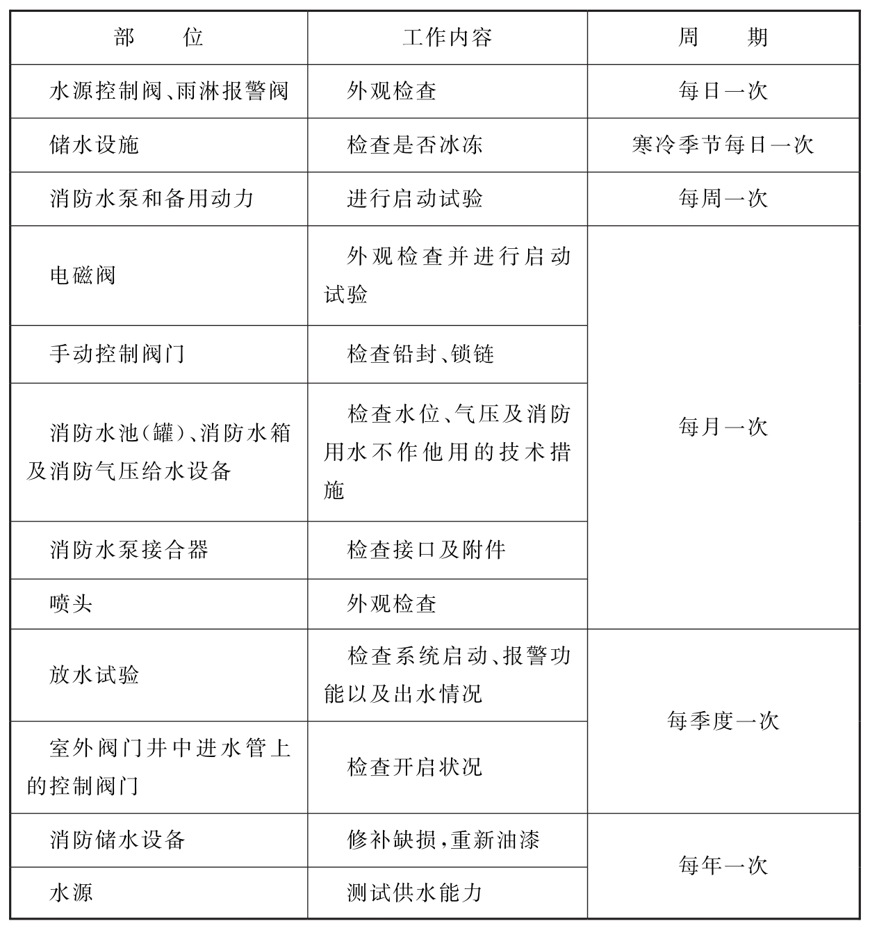 表G.0.1 系统的维护管理工作检查项目  