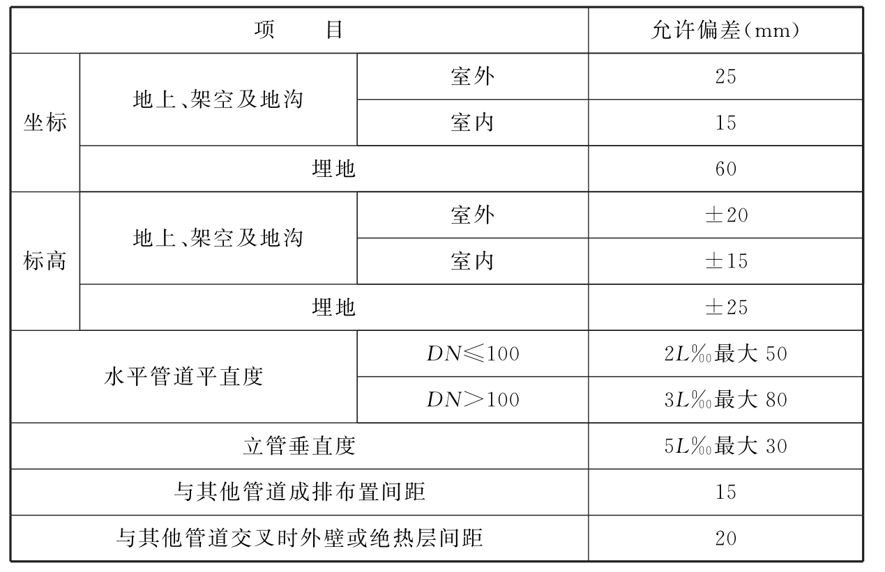 表4.6.1 管道安装的允许偏差