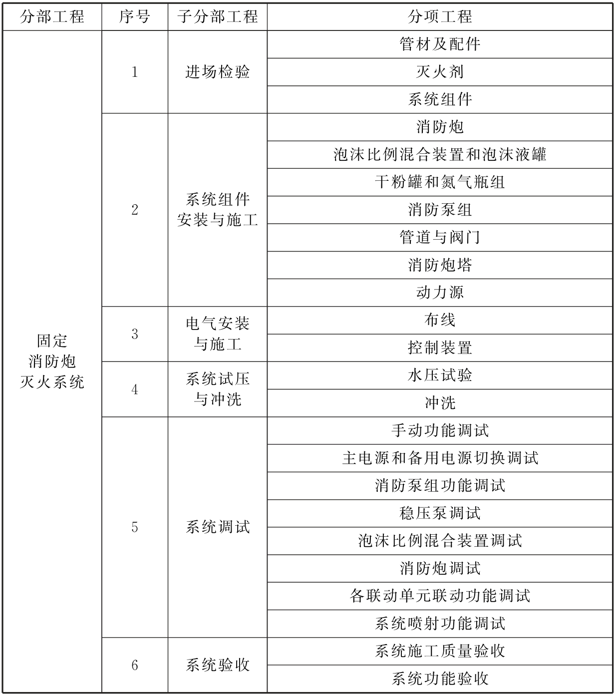 表A   固定消防炮灭火系统分部工程、子分部工程、分项工程划分