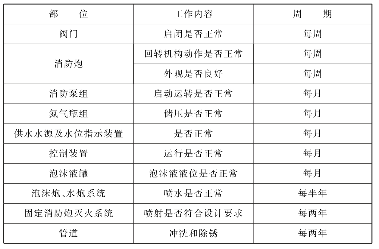 表G 维护管理检查项目