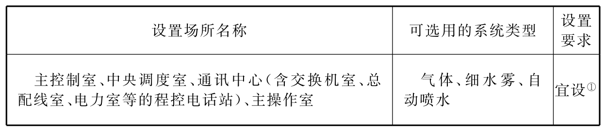 表7.5.1 主要厂房（仓库）、工艺装置自动灭火系统设置要求