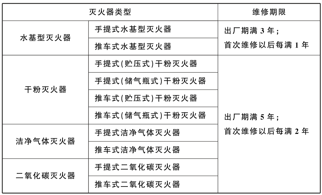 灭火器的维修期限