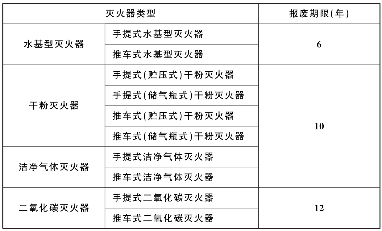 灭火器的报废期限