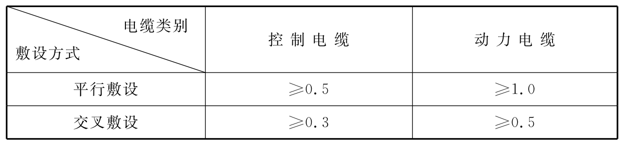 表10.3.11 架空敷设的电缆与热力管道的净间距（m）