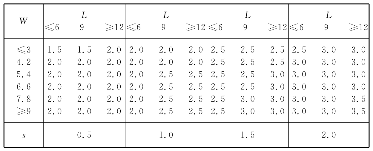 表A.1.2 钢柱的保护高度（m）