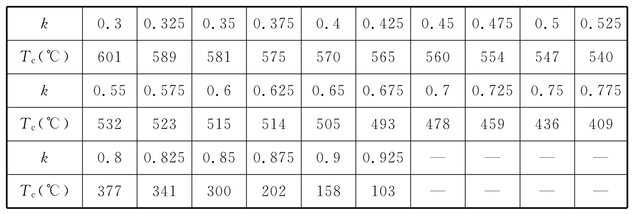 表A.2.1-2 验算钢柱温度调整值T2（℃）