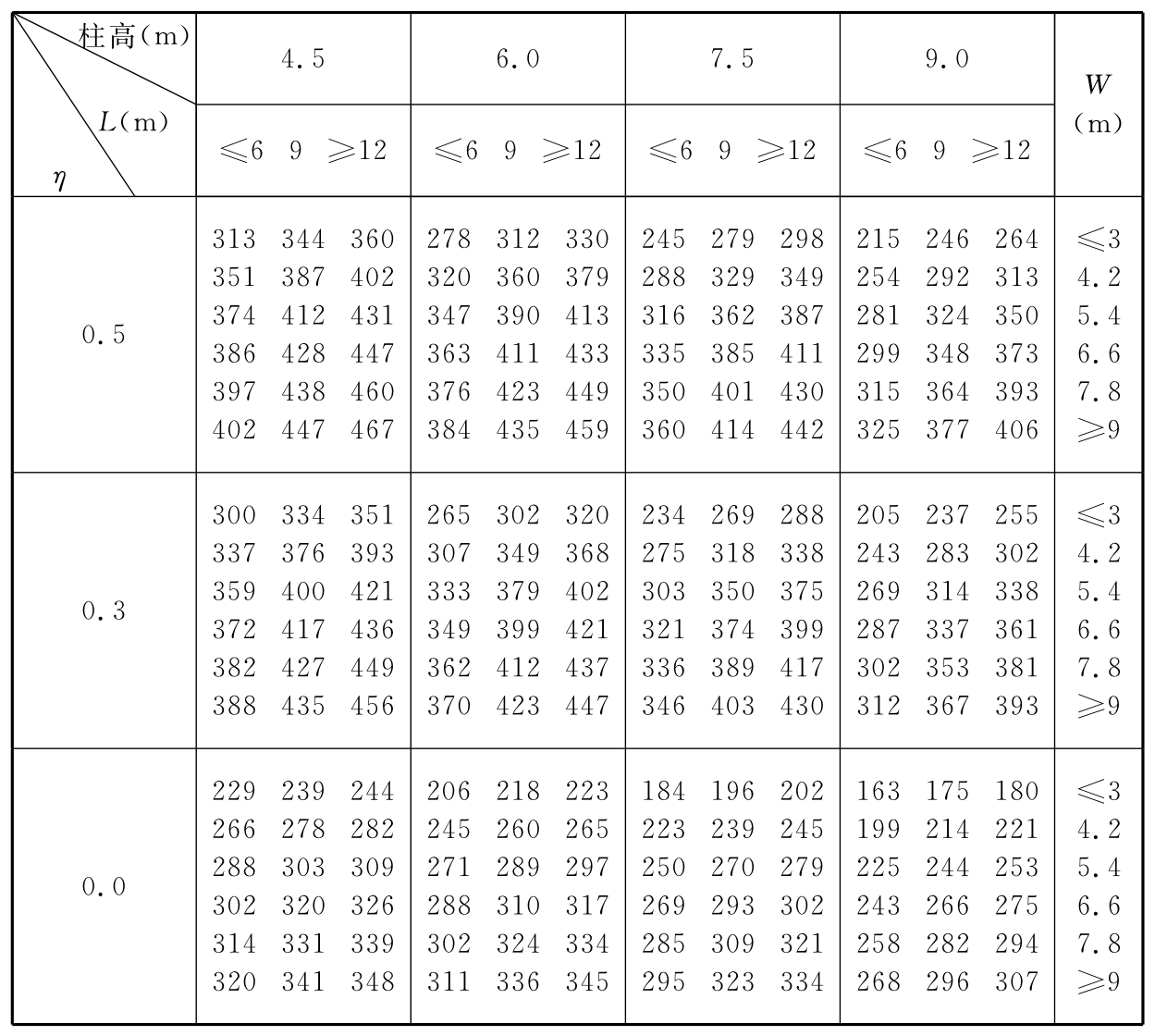 表A.3.13-1 钢柱最高平均温度T3（℃）