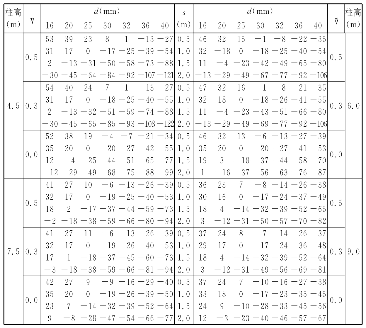 表A.3.13-2 钢柱最高平均温度调整值T4（℃）