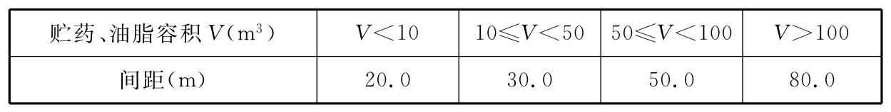 表5.1.5 浮选药剂库、油脂库距进风井、通风井扩散器的防火间距