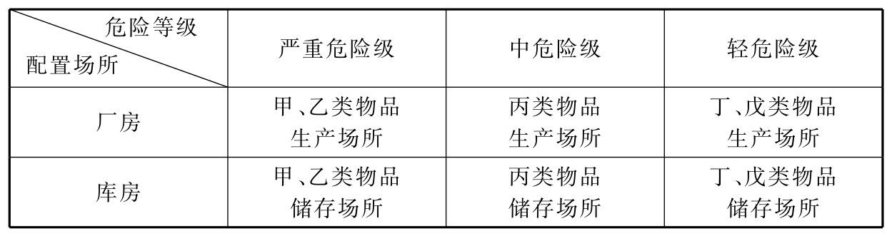 表1 配置场所与危险等级对应关系