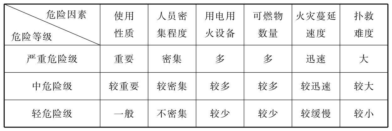 表2 危险因素与危险等级对应关系