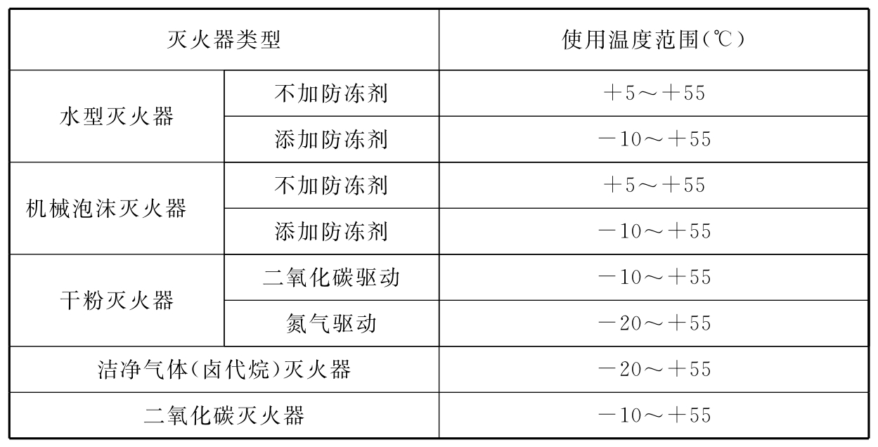 表4 灭火器的使用温度范围