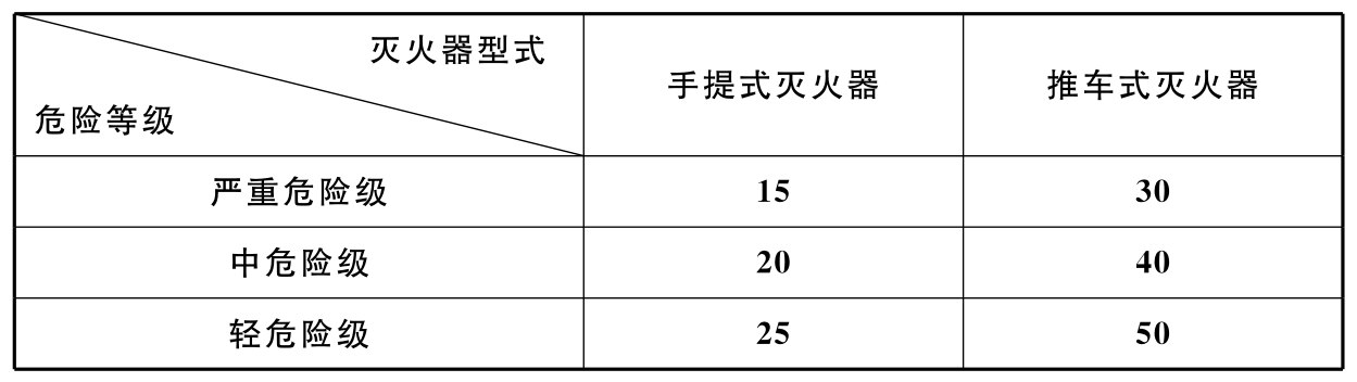 A类火灾场所的灭火器最大保护距离（m）