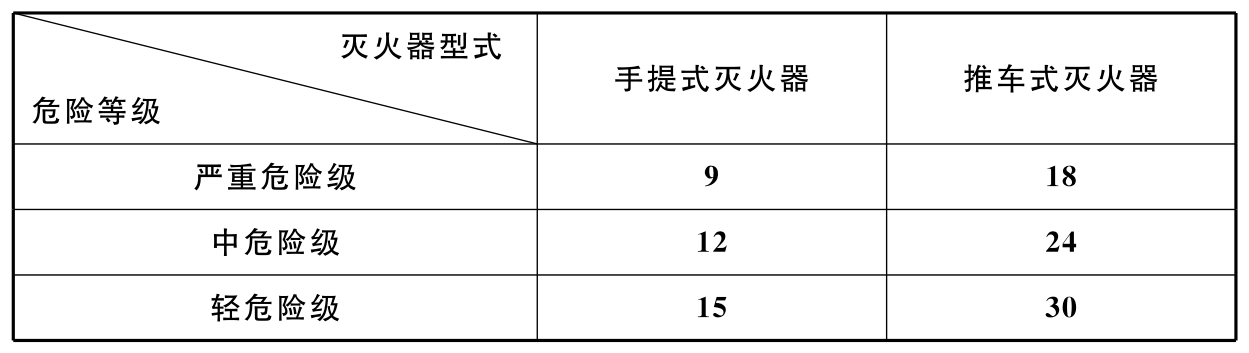  B、C类火灾场所的灭火器最大保护距离（m）