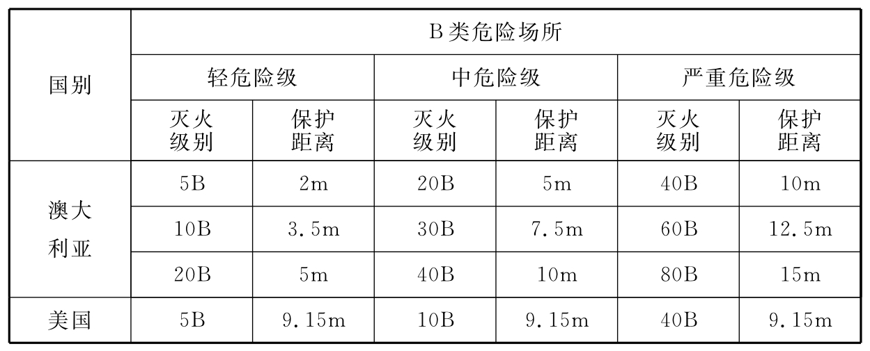 表5 国外对B类场所的灭火器最大保护距离