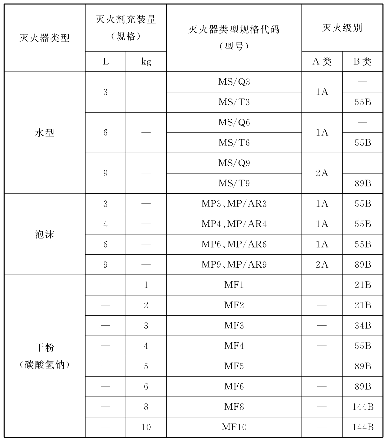 表A.0.1 手提式灭火器类型、规格和灭火级别