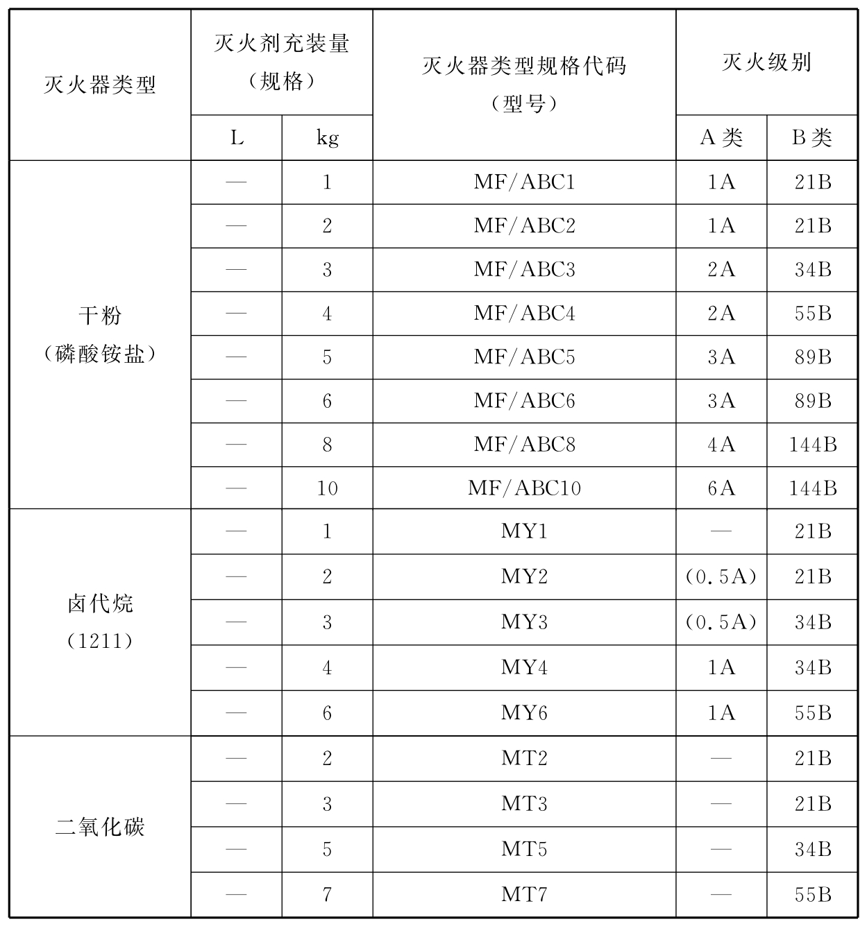 续表A.0.1