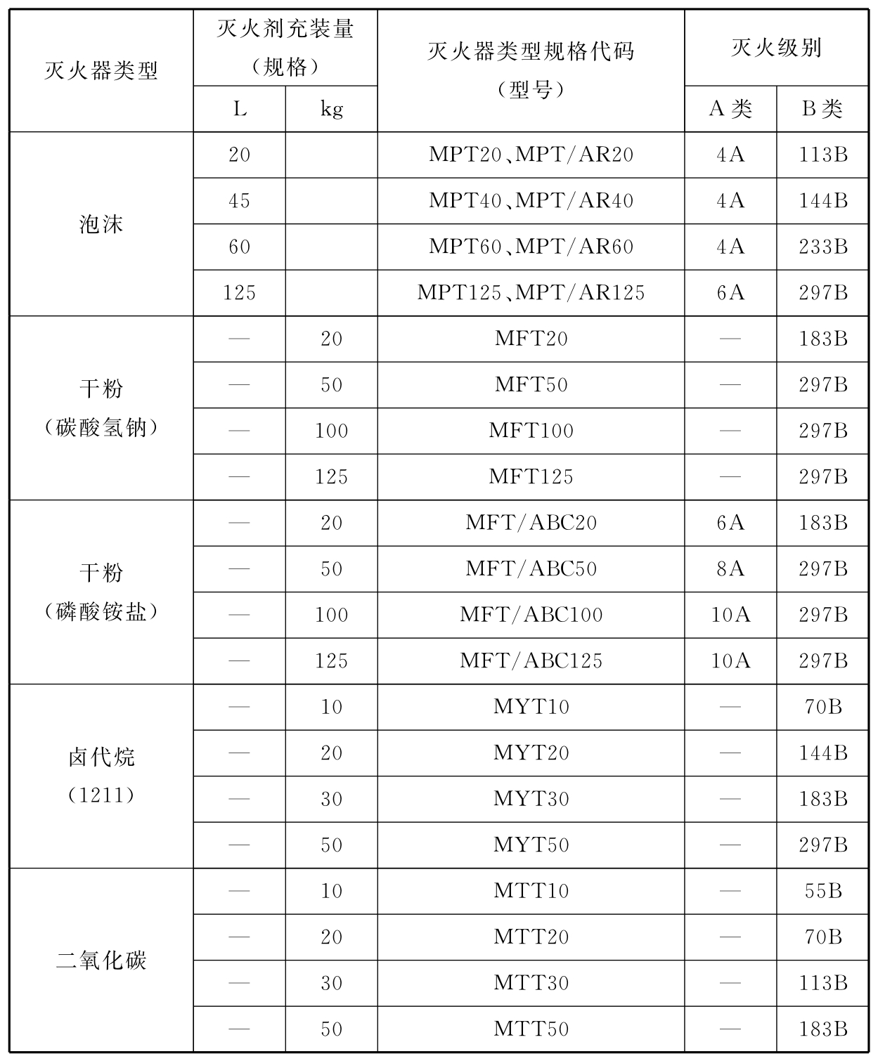 续表A.0.2