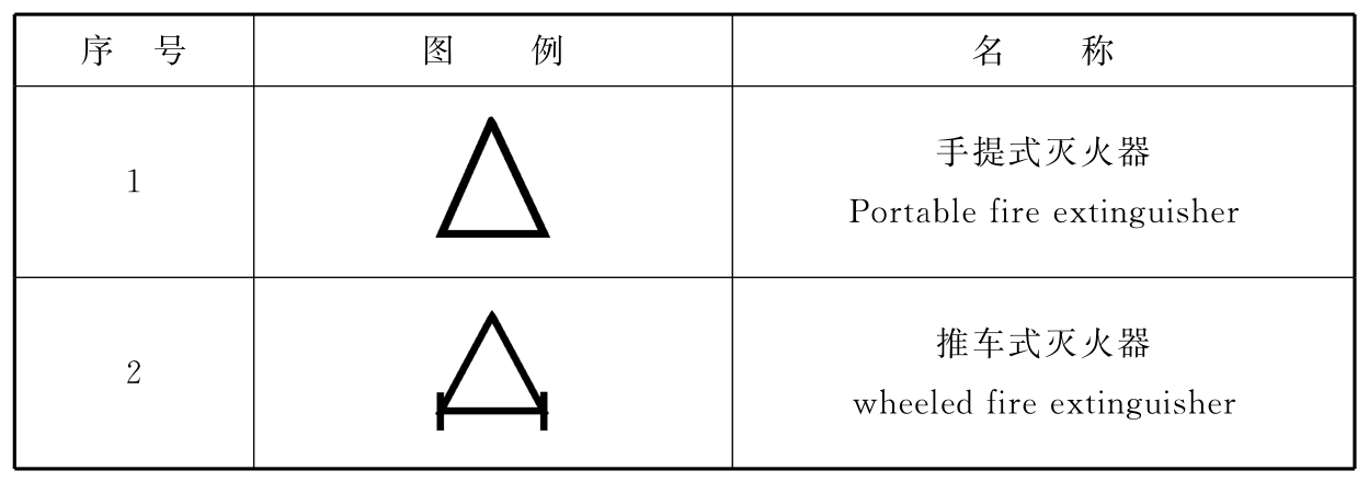 手提式、推车式灭火器