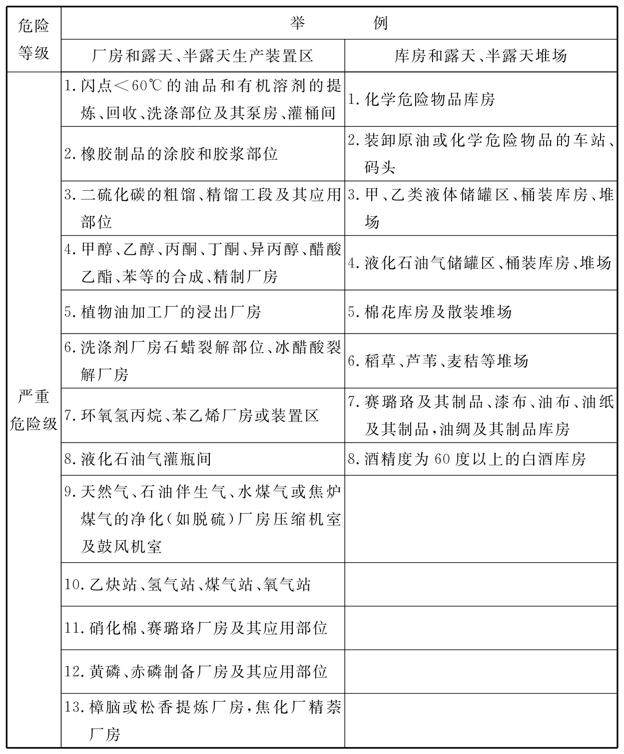 表C 工业建筑灭火器配置场所的危险等级举例