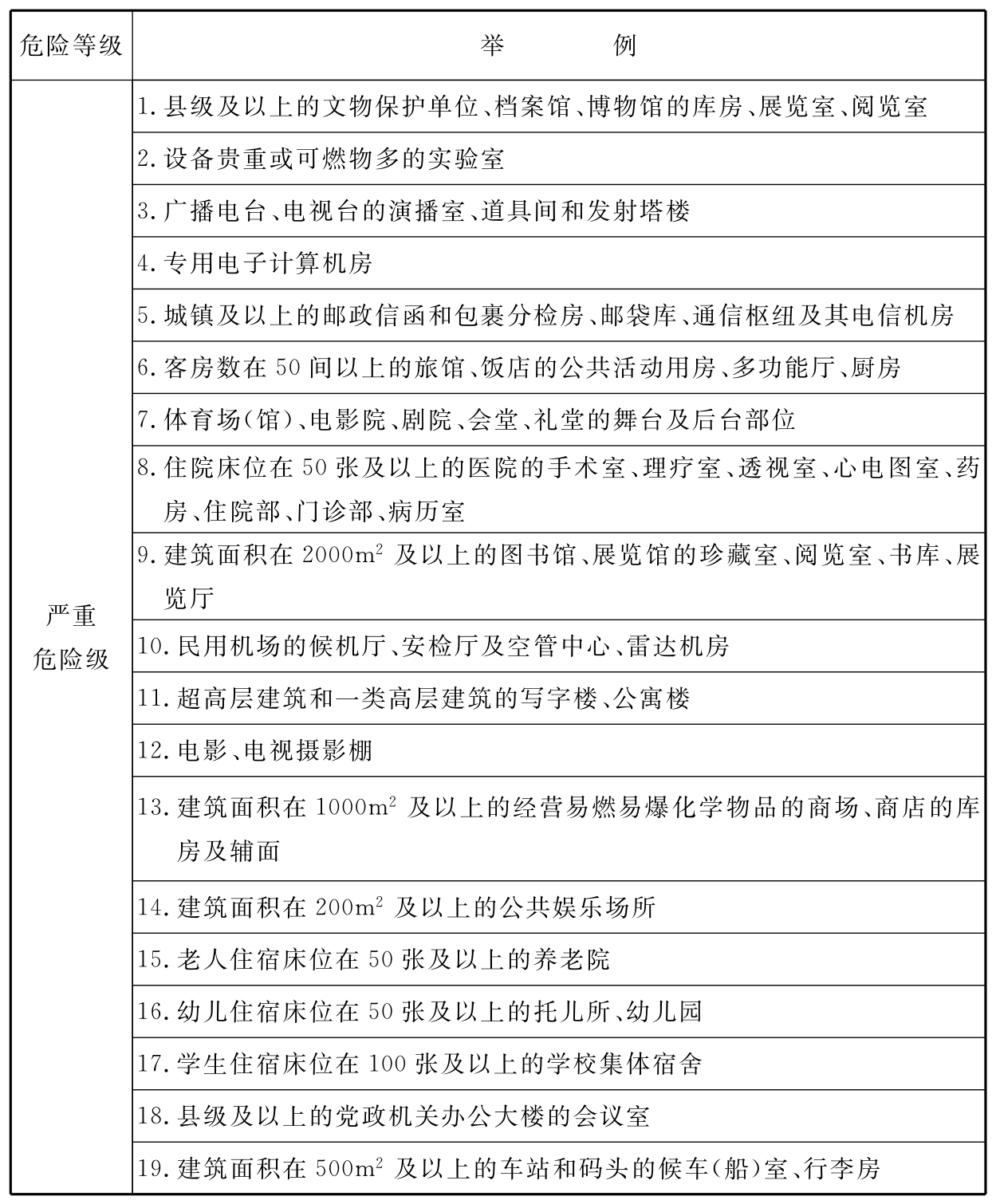 表D 民用建筑灭火器配置场所的危险等级举例